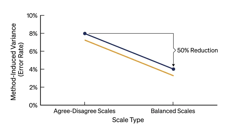 Switching to construct-specific questions cuts method-induced variance nearly in half, sharpening the analytical signal.