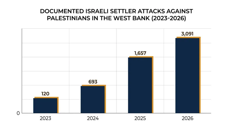 Settler violence in the occupied territory has accelerated significantly over the past three years.