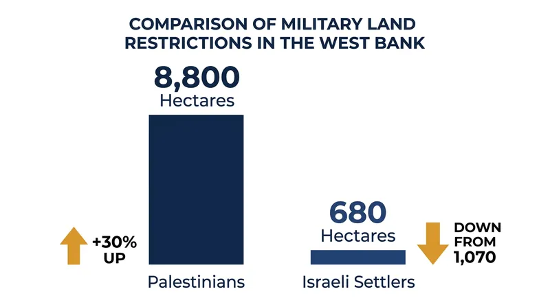 The Israeli military has expanded agricultural land restrictions for Palestinians while decreasing them for settlers.