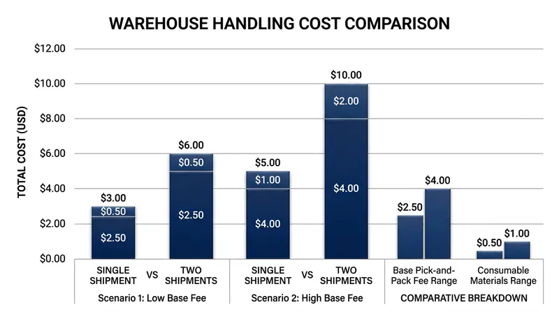 Third-party logistics providers charge merchants for the physical labor required to assemble each separate box.