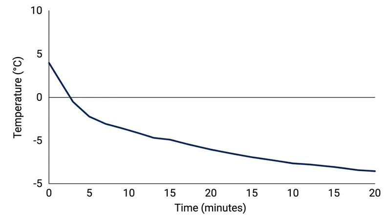 The surface temperature of an insulated glass pane plummets rapidly as evaporation extracts thermal energy.