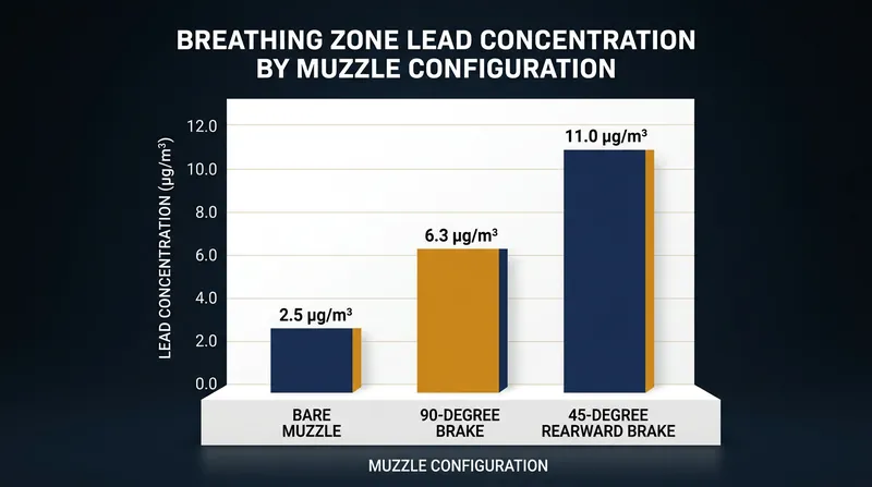 Baffles angled rearward past 60 degrees drastically increase the volume of lead dust trapped in the shooter's breathing zone.