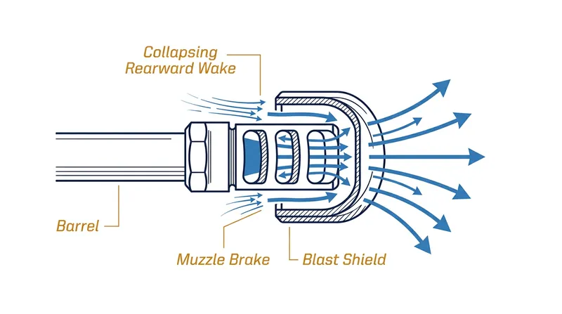 Blast shields collapse the low-pressure eddy by forcing redirected gases downrange, though they sacrifice recoil reduction.