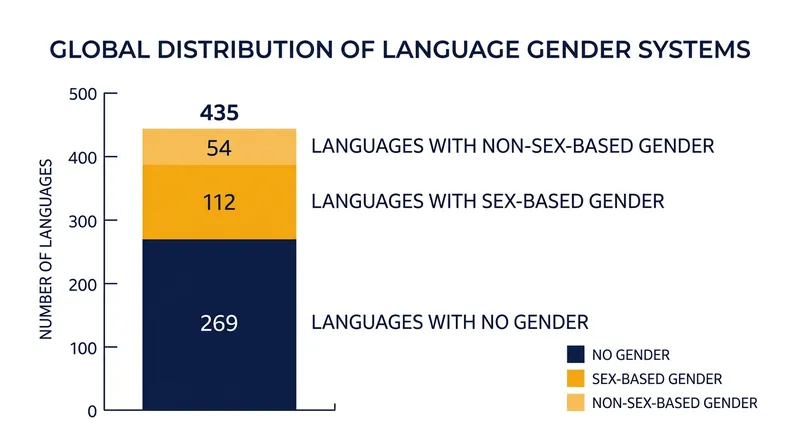 Global distribution of noun classification systems.