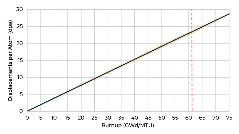 As fuel burnup increases, the zirconium cladding accumulates severe displacement damage.