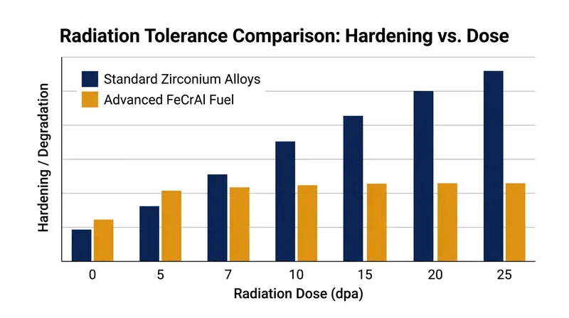 Advanced iron-based alloys offer significantly higher tolerance to radiation damage than standard zirconium.