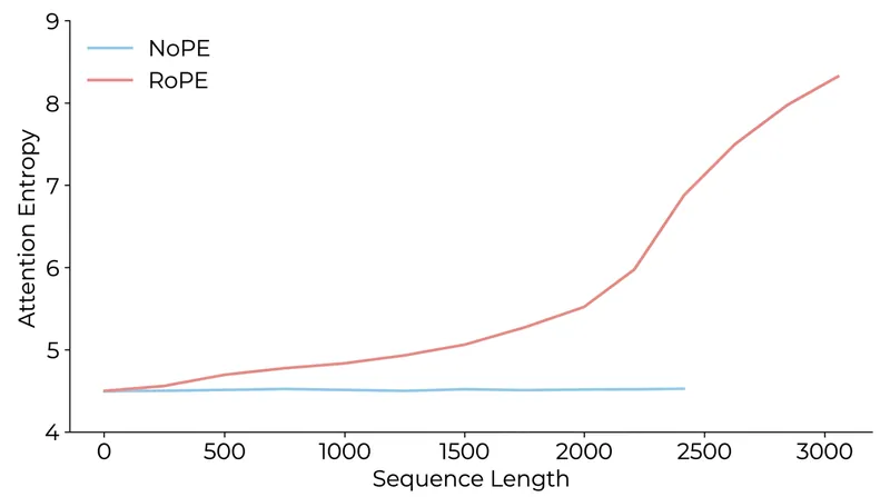 NoPE models maintain stable attention entropy when extended 20 percent beyond their training length, whereas RoPE models collapse.