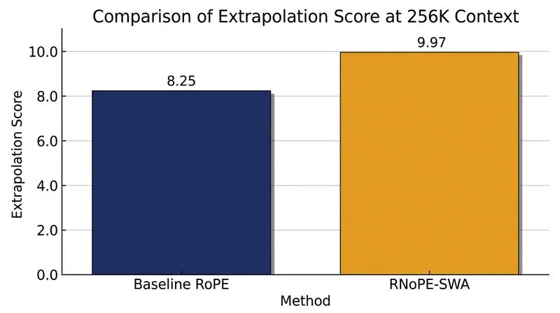 In a 256,000-token needle-in-a-haystack benchmark, NoPE-equipped models significantly outperform traditional RoPE baselines.