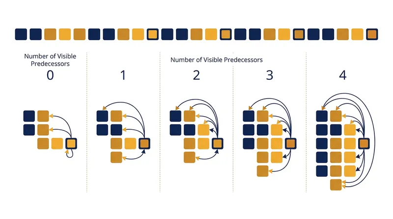 The causal mask inherently leaks absolute position by restricting how many predecessors each token can see.