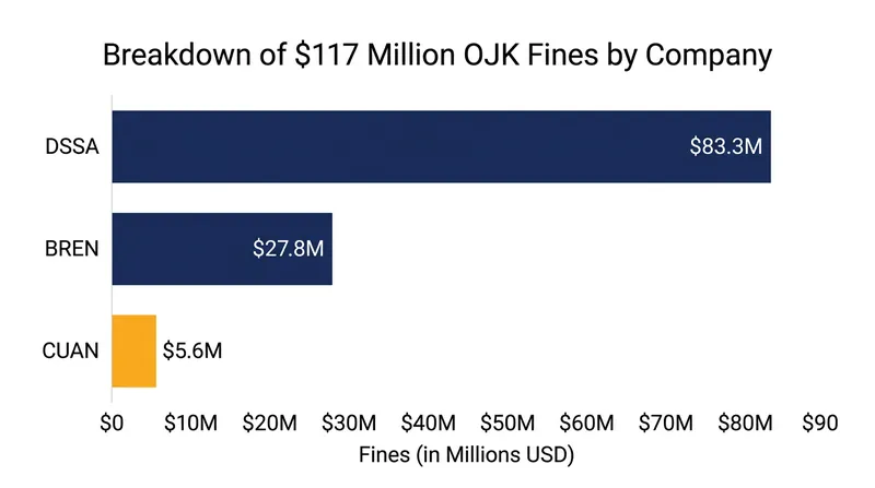 DSSA absorbed the vast majority of the 2.1 trillion rupiah penalty for coordinated market manipulation.