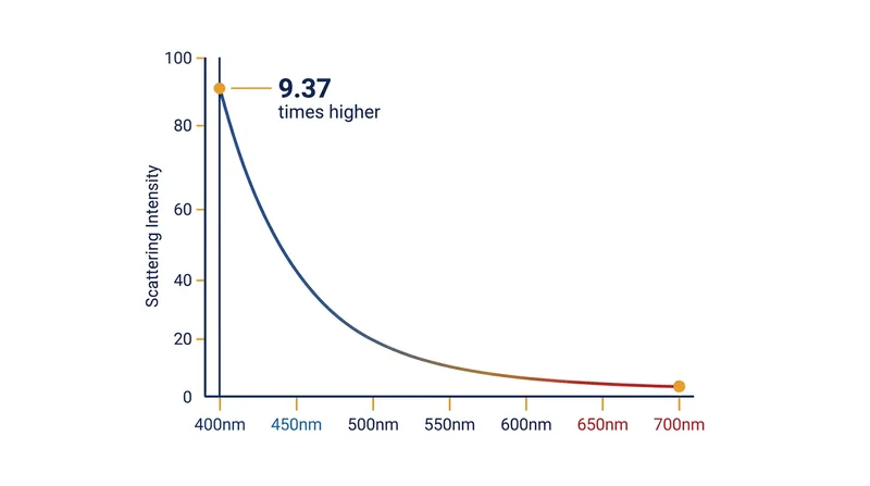 Rayleigh's inverse fourth power law dictates that 400-nanometer blue light scatters 9.37 times more intensely than 700-nanometer red light.