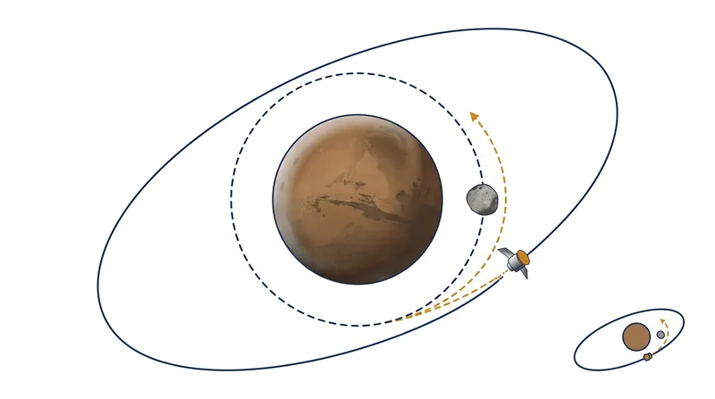The MMX spacecraft will enter a quasi-satellite orbit, flying in formation alongside Phobos rather than orbiting the moon directly.