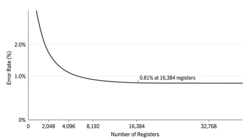 The standard error rate drops below one percent when using 16,384 memory registers.