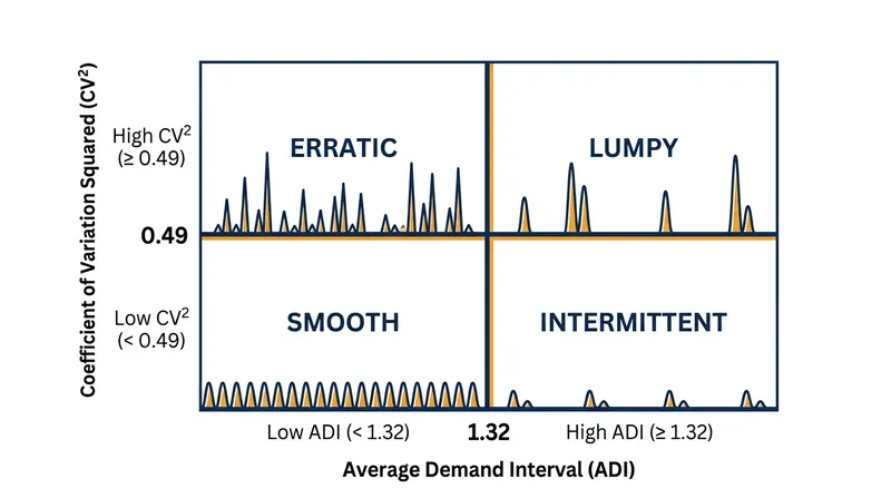 The SBC classification scheme dictates which forecasting method applies based on demand intervals and variability.
