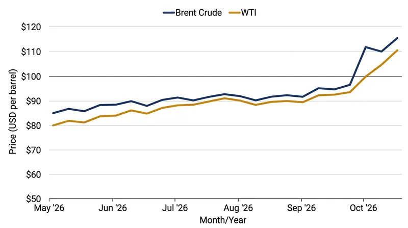 Both major global crude benchmarks recorded weekly gains exceeding 10 percent amid the supply threats.