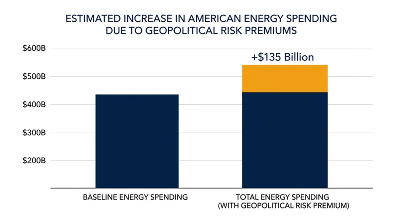Sustained geopolitical tensions have forced significant capital reallocation toward basic energy costs.