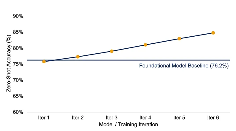 Despite the structural gap between modalities, the foundational contrastive model achieved high accuracy on zero-shot retrieval tasks.