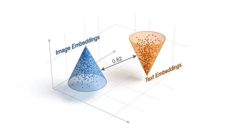 Even after extensive training, image and text embeddings occupy completely separate regions of the shared mathematical space.