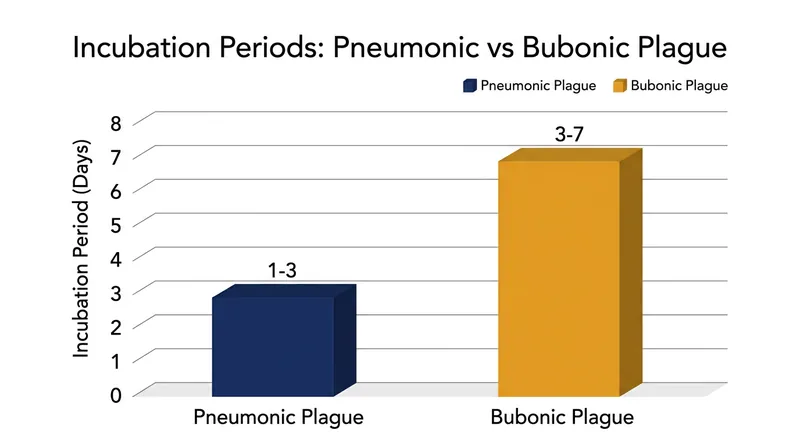 Pneumonic plague features a significantly shorter incubation period than the bubonic variant.