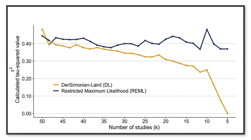 DerSimonian-Laird systematically underestimates variance as the number of included studies drops below 30.