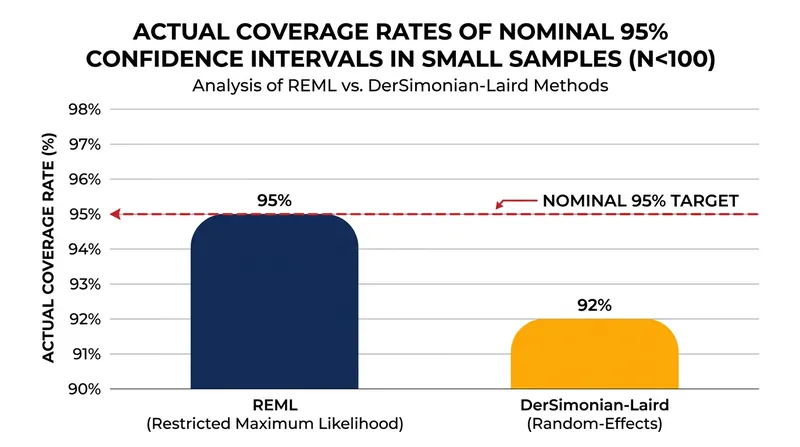 In small meta-analyses, the downward bias of DerSimonian-Laird shrinks actual confidence interval coverage to 92 percent.