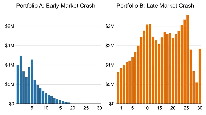 A severe market downturn early in retirement can mathematically guarantee portfolio failure under a systematic drawdown strategy.