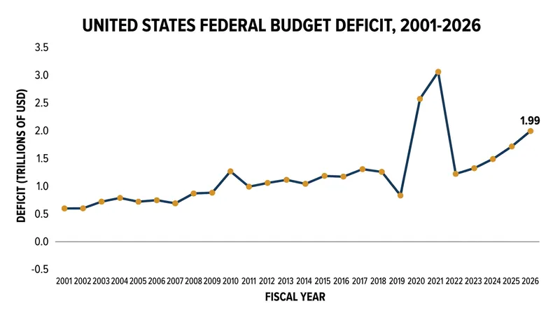 The federal deficit has expanded significantly over the past two decades, peaking during the pandemic.