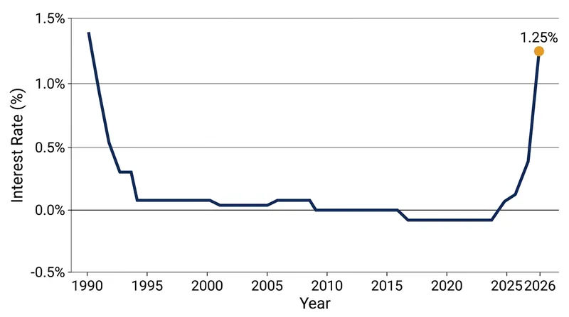 The Bank of Japan's benchmark policy rate reached 1.25% in September 2026, marking the fastest pace of monetary tightening since 1990.