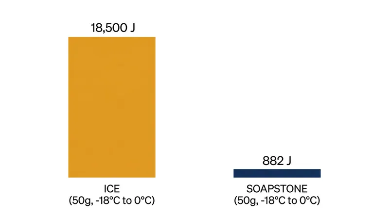 A standard ice cube extracts nearly 21 times more thermal energy from a drink than an identically sized soapstone.