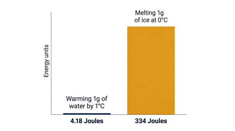 The phase change of melting requires 80 times more heat energy than simply warming liquid water by a single degree.