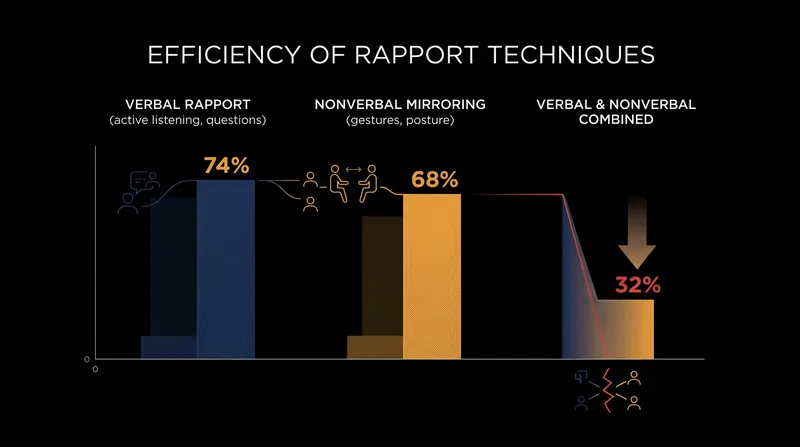 Combining multiple rapport-building strategies often damages the connection.