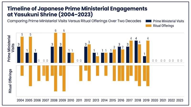 Sitting Japanese prime ministers have largely avoided in-person visits to the shrine since Shinzo Abe's controversial visit in December 2013.