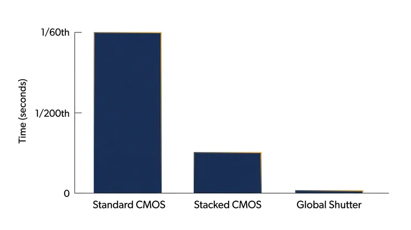 Stacked sensors have reduced readout times, but only global shutters eliminate the delay entirely.