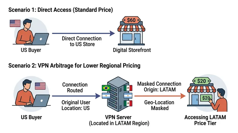 Arbitrageurs use virtual private networks to spoof their locations and access heavily discounted regional storefronts.