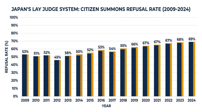 The percentage of Japanese citizens refusing lay judge duty has climbed steadily since 2009.