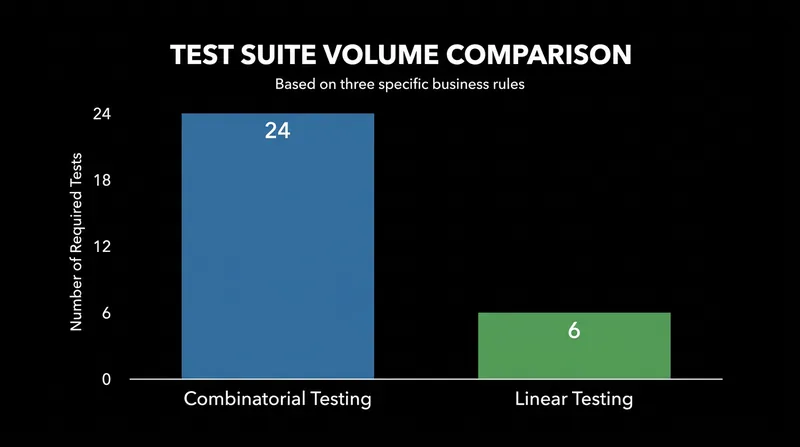 Isolating business rules converts test case growth from a multiplicative explosion to an additive progression.