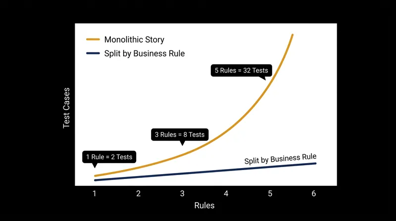 Bundling multiple business rules into a single story triggers a combinatorial explosion in required test cases.