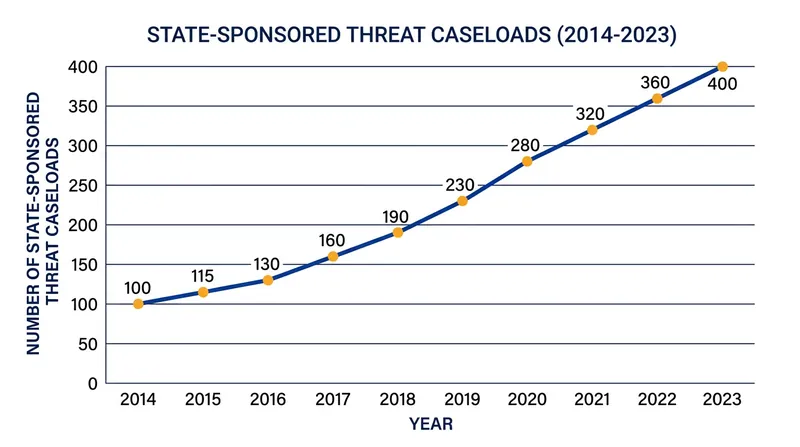 MI5 reports that the volume of state-sponsored threat investigations has quadrupled over the past decade.