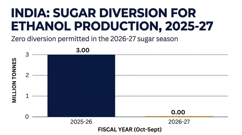 The new mandate reduces the diversion of primary sugar derivatives to zero for the upcoming supply year.