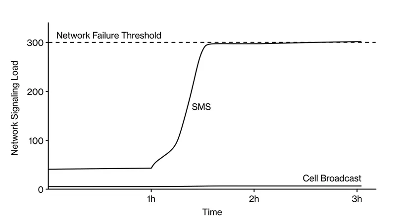 Attempting to send mass SMS alerts triggers exponential signaling load, while Cell Broadcast requires zero additional signaling overhead.