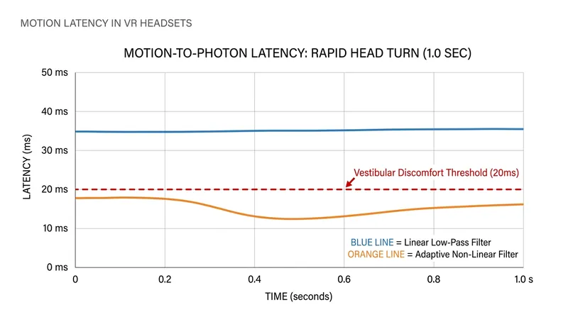 Non-linear filters successfully keep high-speed motion below the 20-millisecond latency threshold that triggers vestibular discomfort.