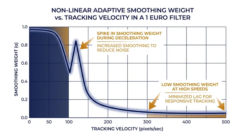 Adaptive filters dynamically adjust their smoothing weight based on the velocity of the incoming motion.