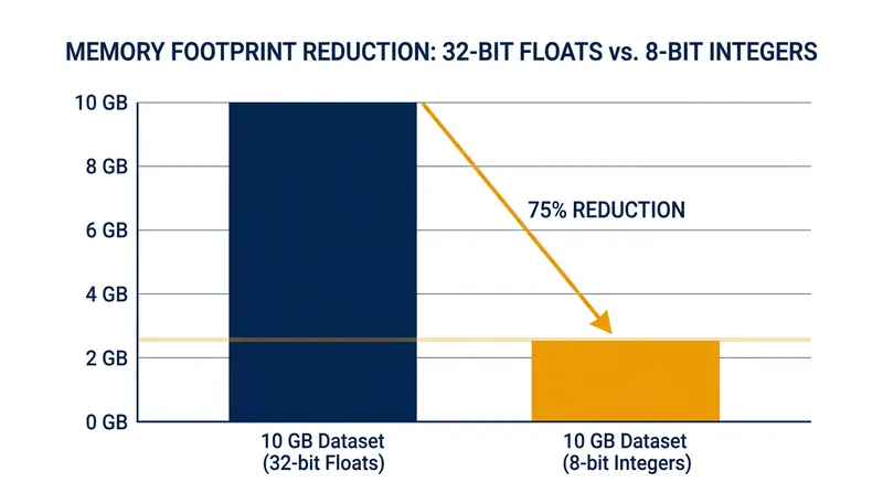 Compressing feature values into 255 discrete bins allows frameworks to use 8-bit integers, cutting memory overhead by at least 75 percent.
