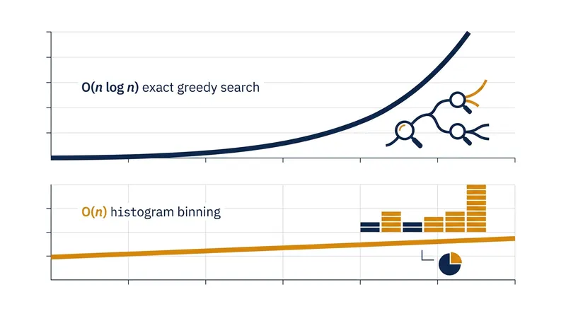 By eliminating the sorting step at each node, histogram binning reduces split-finding time complexity from O(n log n) to linear O(n).