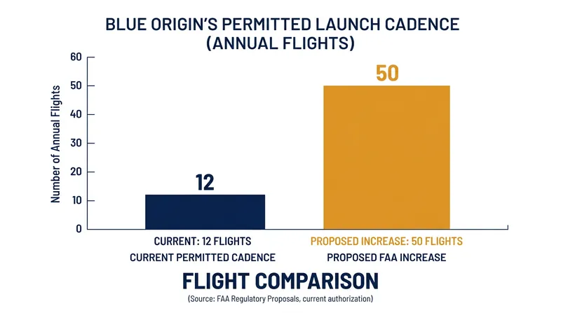 The proposed regulatory modification would more than quadruple New Glenn's permitted annual flights.