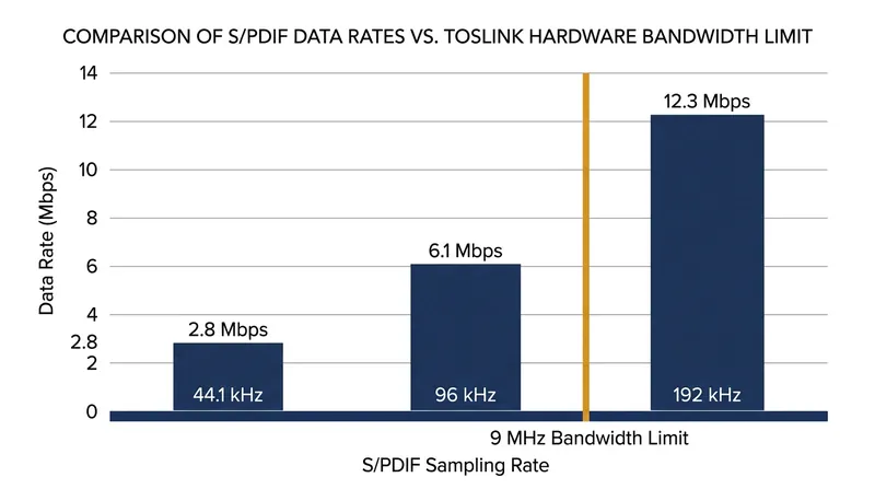 A 192 kHz audio stream requires a data rate that exceeds the physical bandwidth limits of standard consumer optical transmitters.