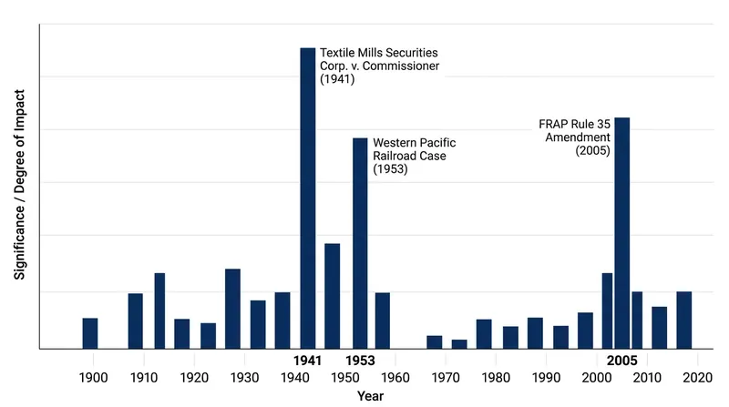 The en banc power was formally recognized by the Supreme Court in 1941 and refined over subsequent decades.