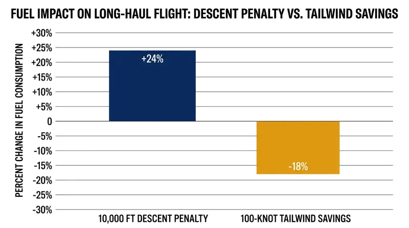 Descending to warmer air drastically increases fuel consumption, often making a longer route with a tailwind more efficient.