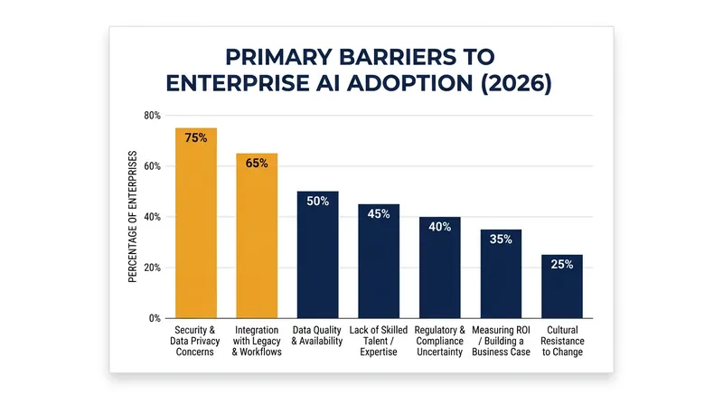 Security and integration remain the primary hurdles keeping generative AI out of enterprise production environments.