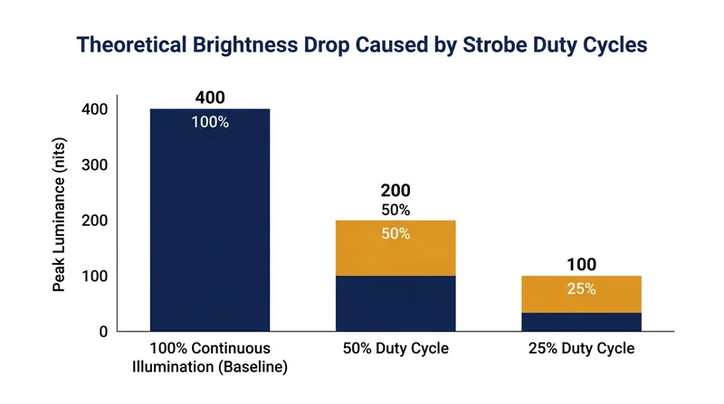Without aggressive voltage overdrive compensation, reducing the backlight's on-time mathematically halves the panel's peak luminance.